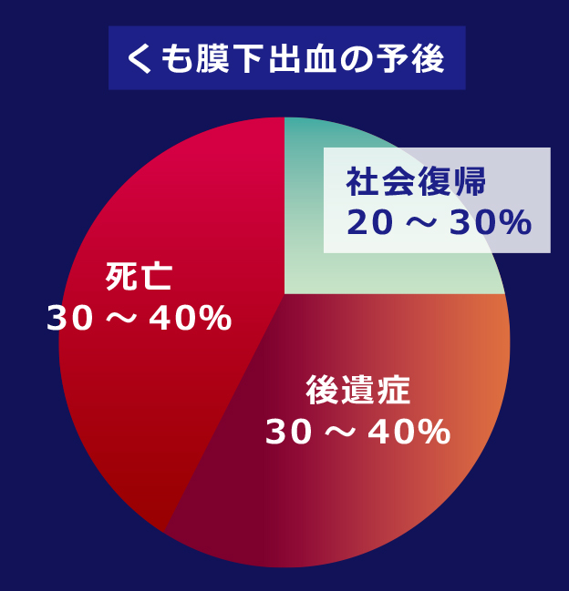 寿命 出血 予後 くも膜 下